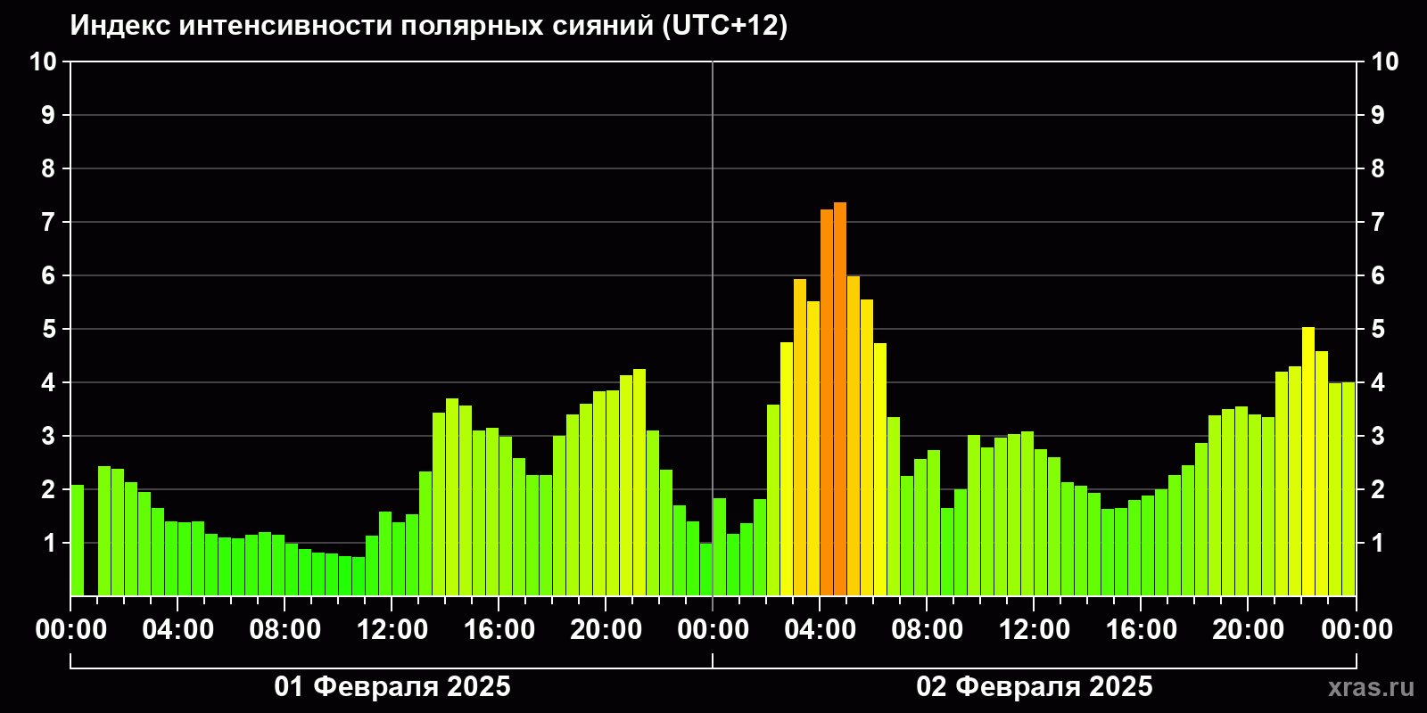 Полярные сияния за последние 2 суток