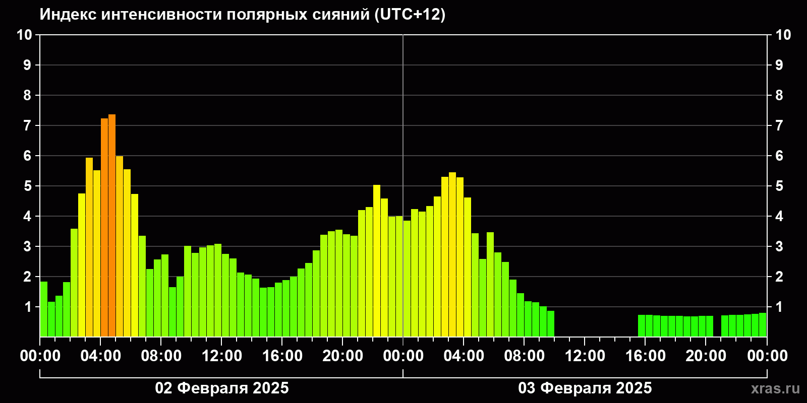 Полярные сияния за последние 2 суток