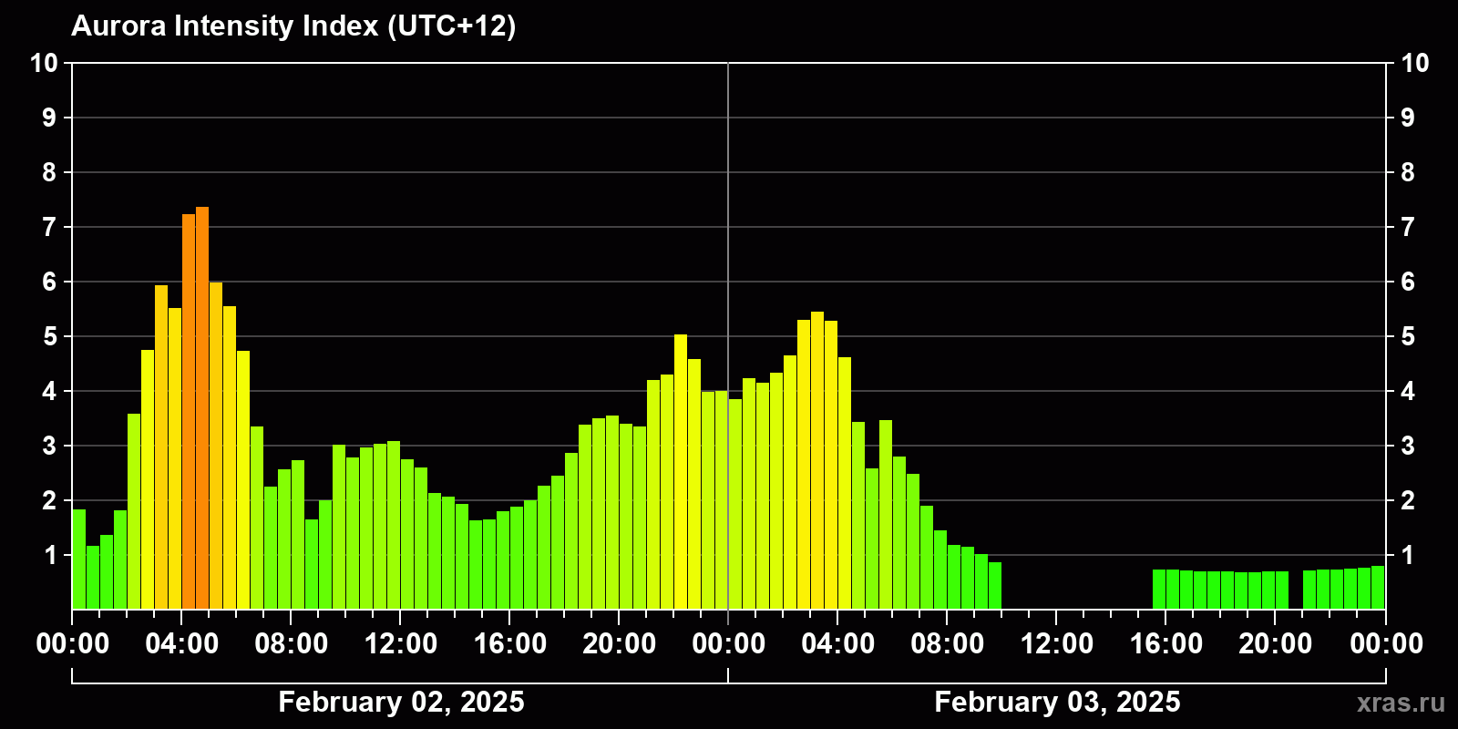 Polar auroras over the past 2 days