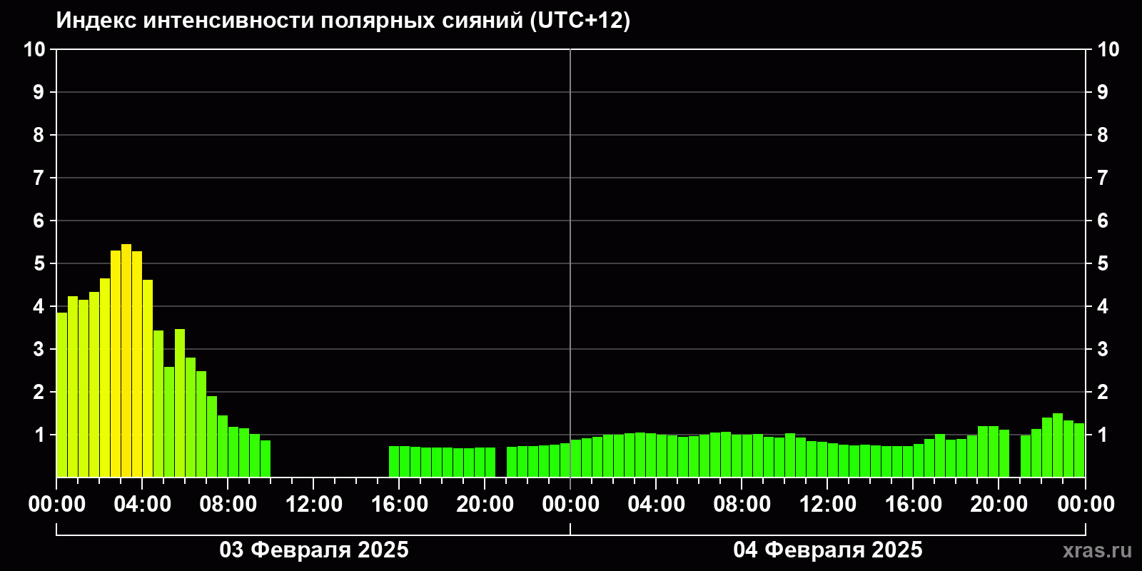 Полярные сияния за последние 2 суток