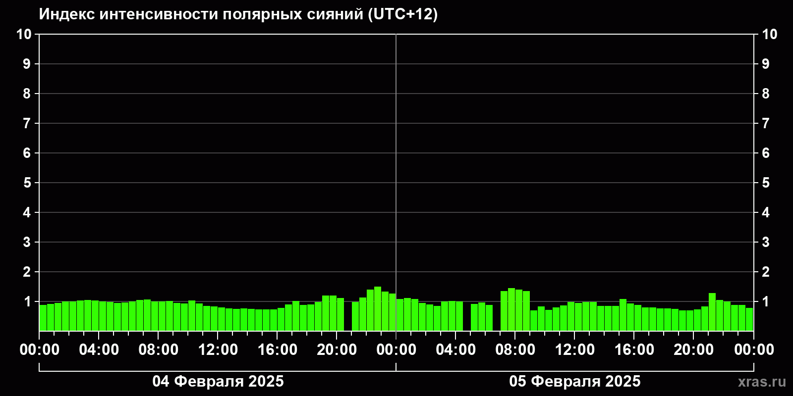 Полярные сияния за последние 2 суток