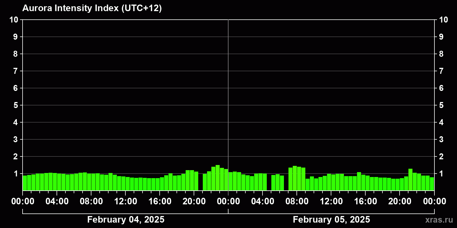 Polar auroras over the past 2 days