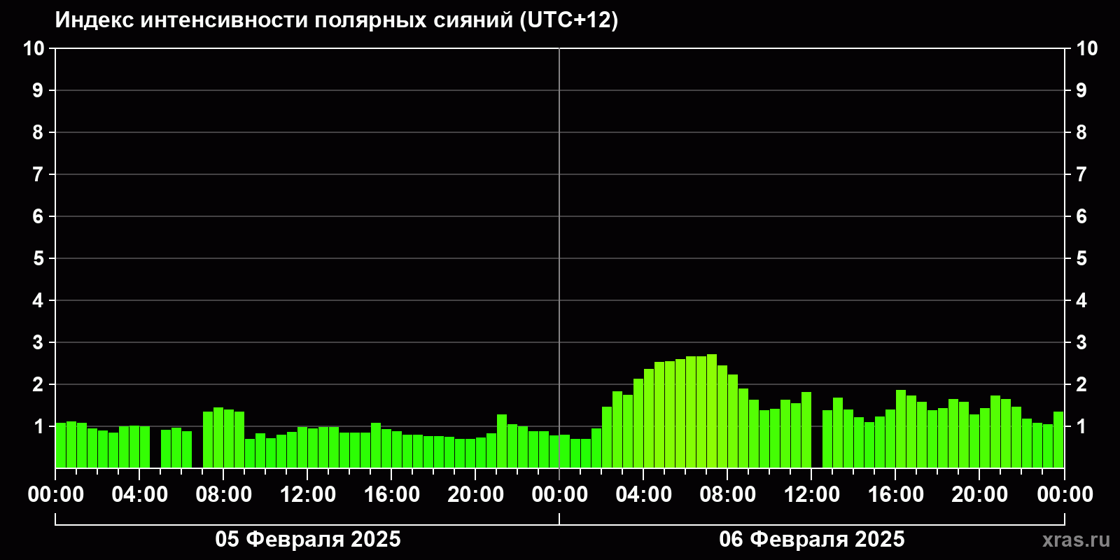 Полярные сияния за последние 2 суток
