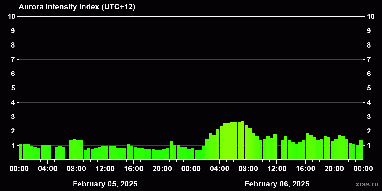 Polar auroras over the past 2 days