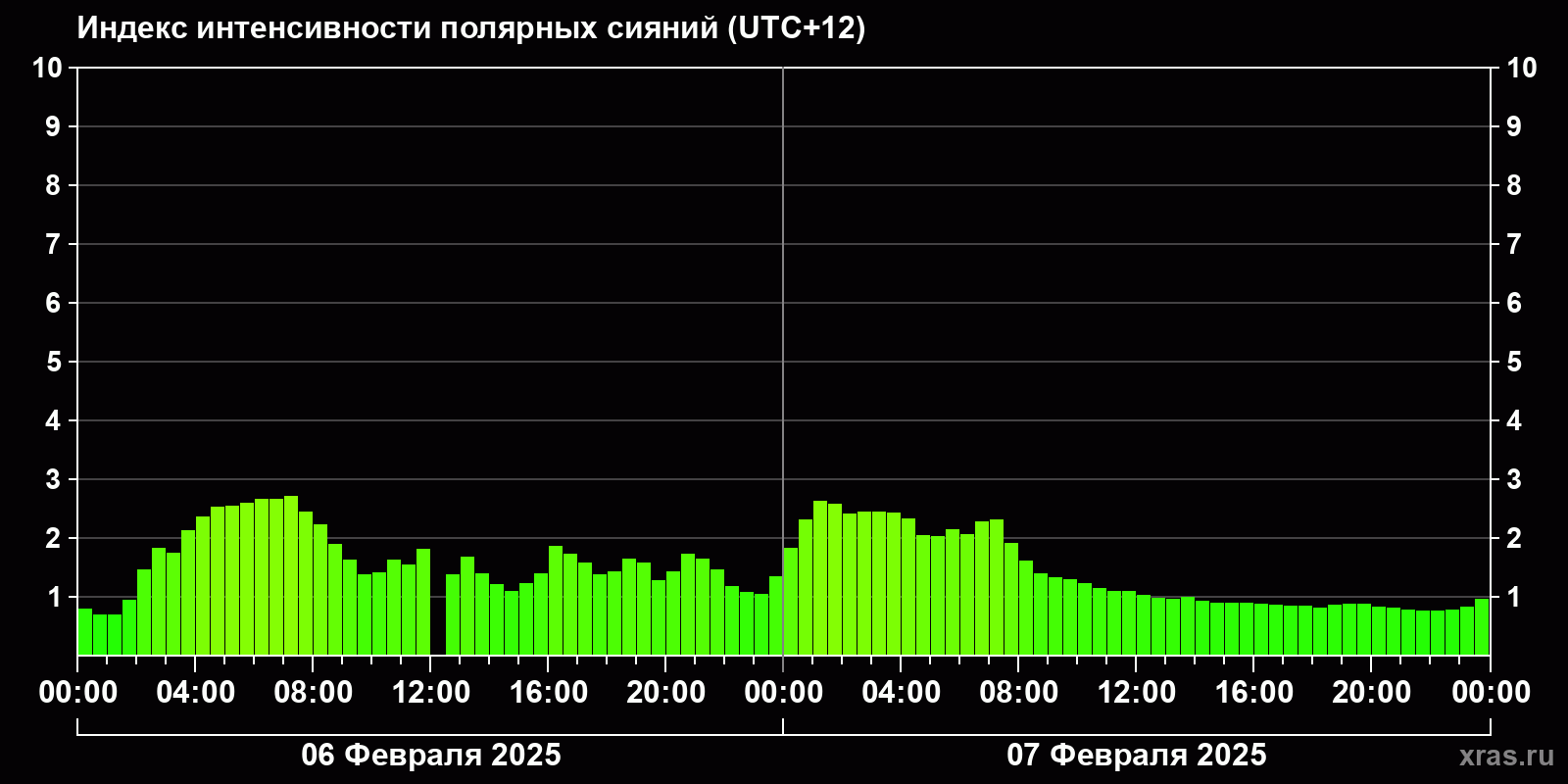 Полярные сияния за последние 2 суток