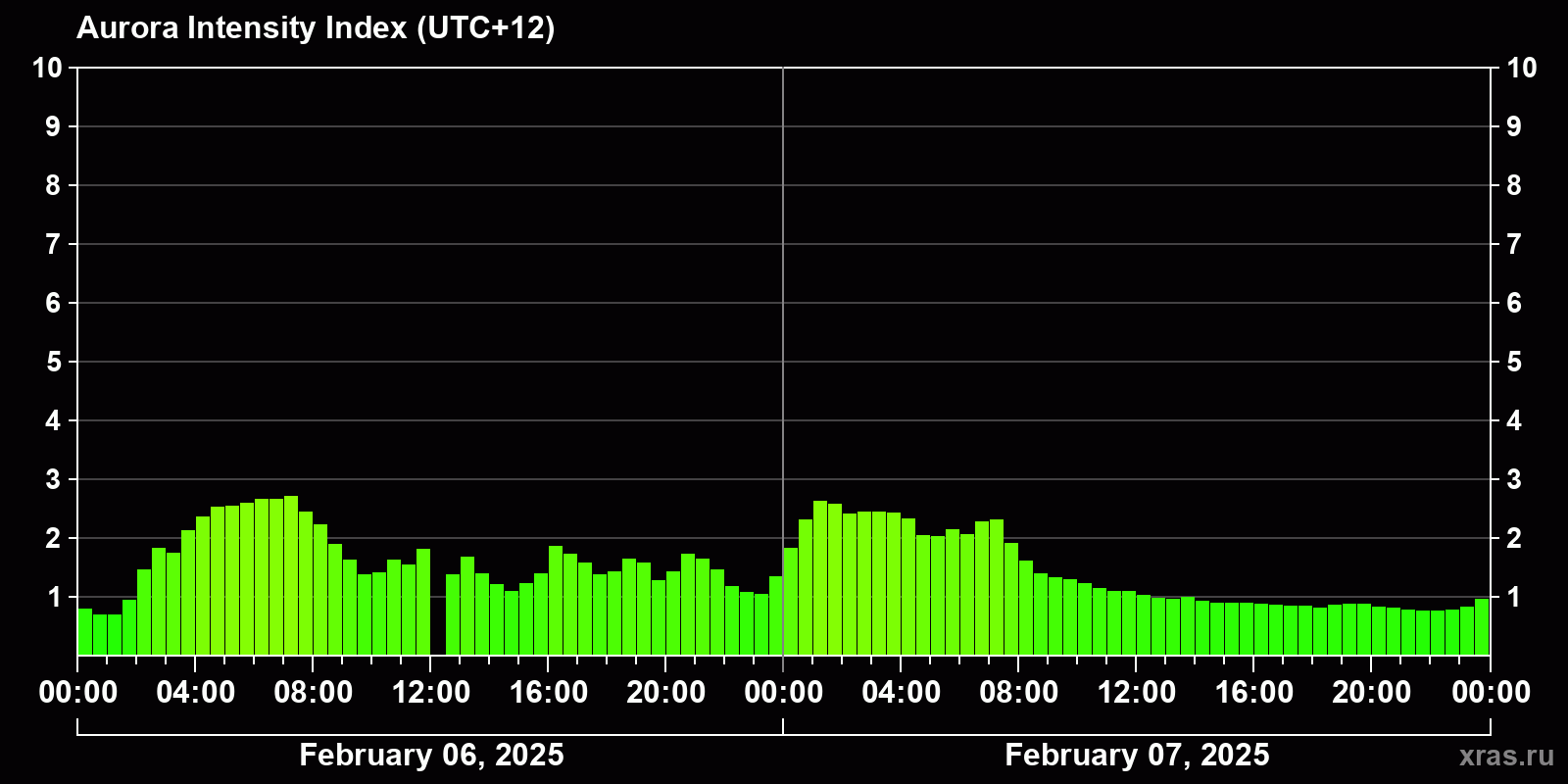 Polar auroras over the past 2 days