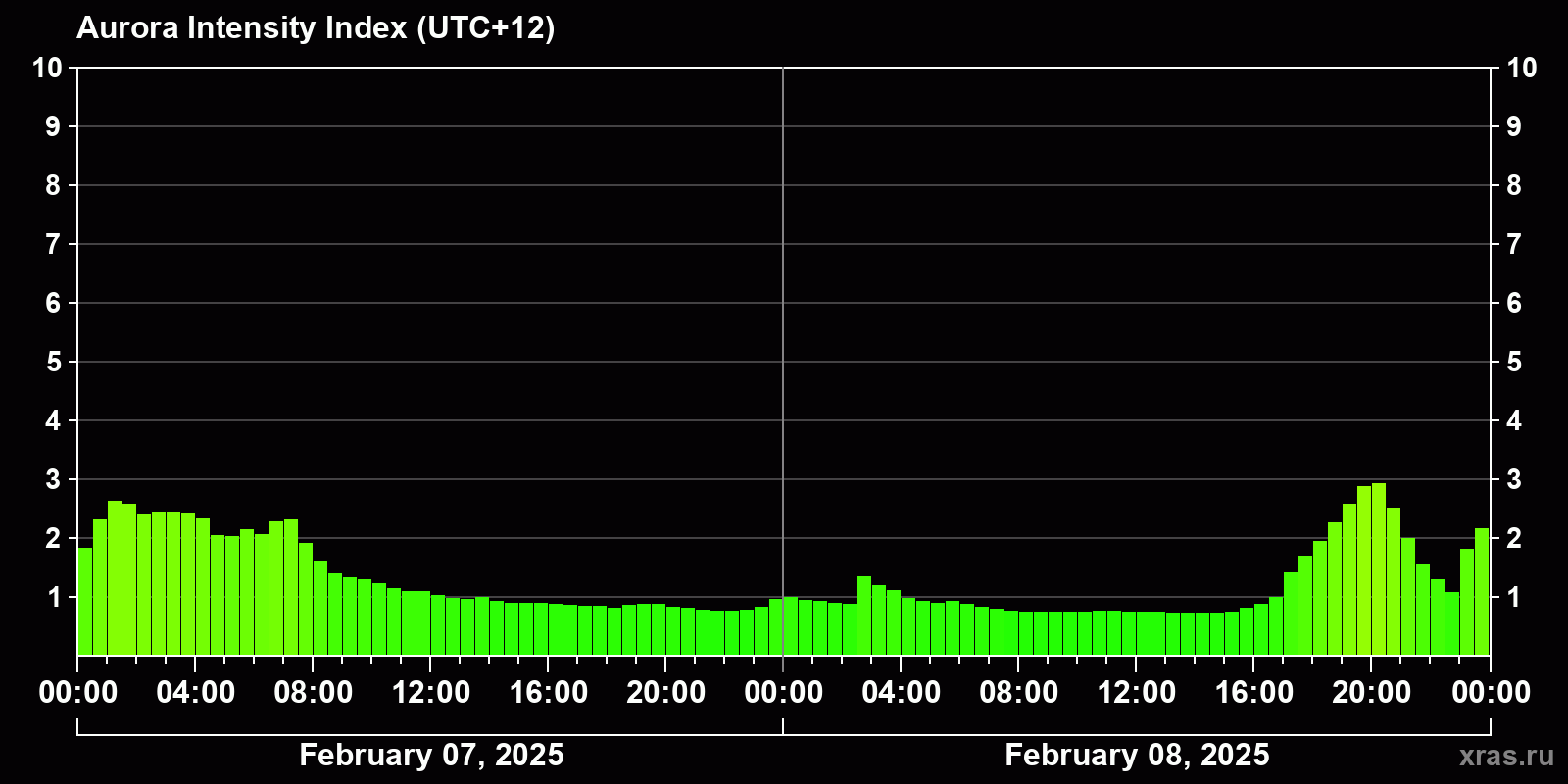 Polar auroras over the past 2 days
