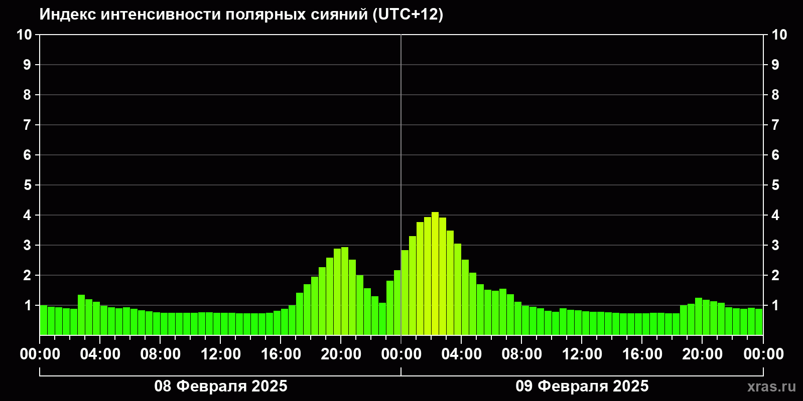 Полярные сияния за последние 2 суток