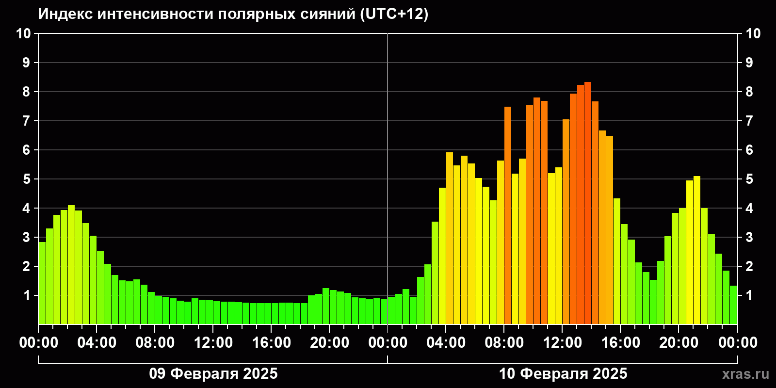 Полярные сияния за последние 2 суток