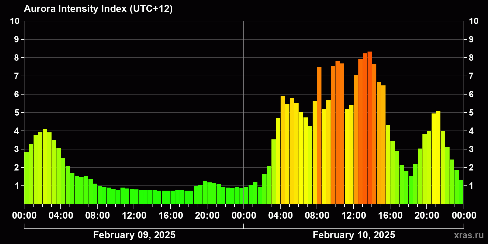 Polar auroras over the past 2 days