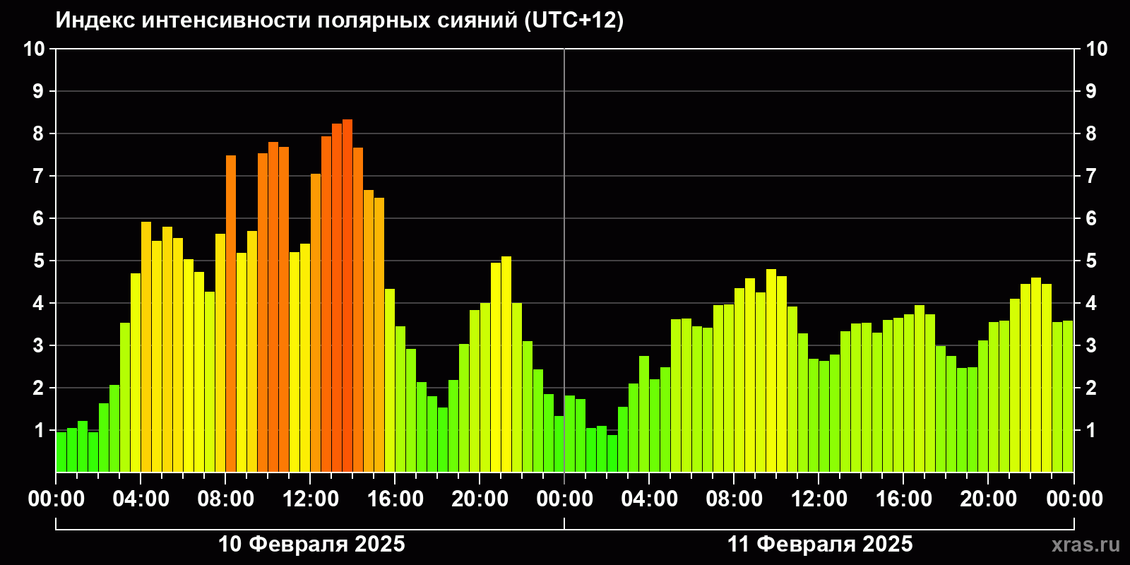 Полярные сияния за последние 2 суток