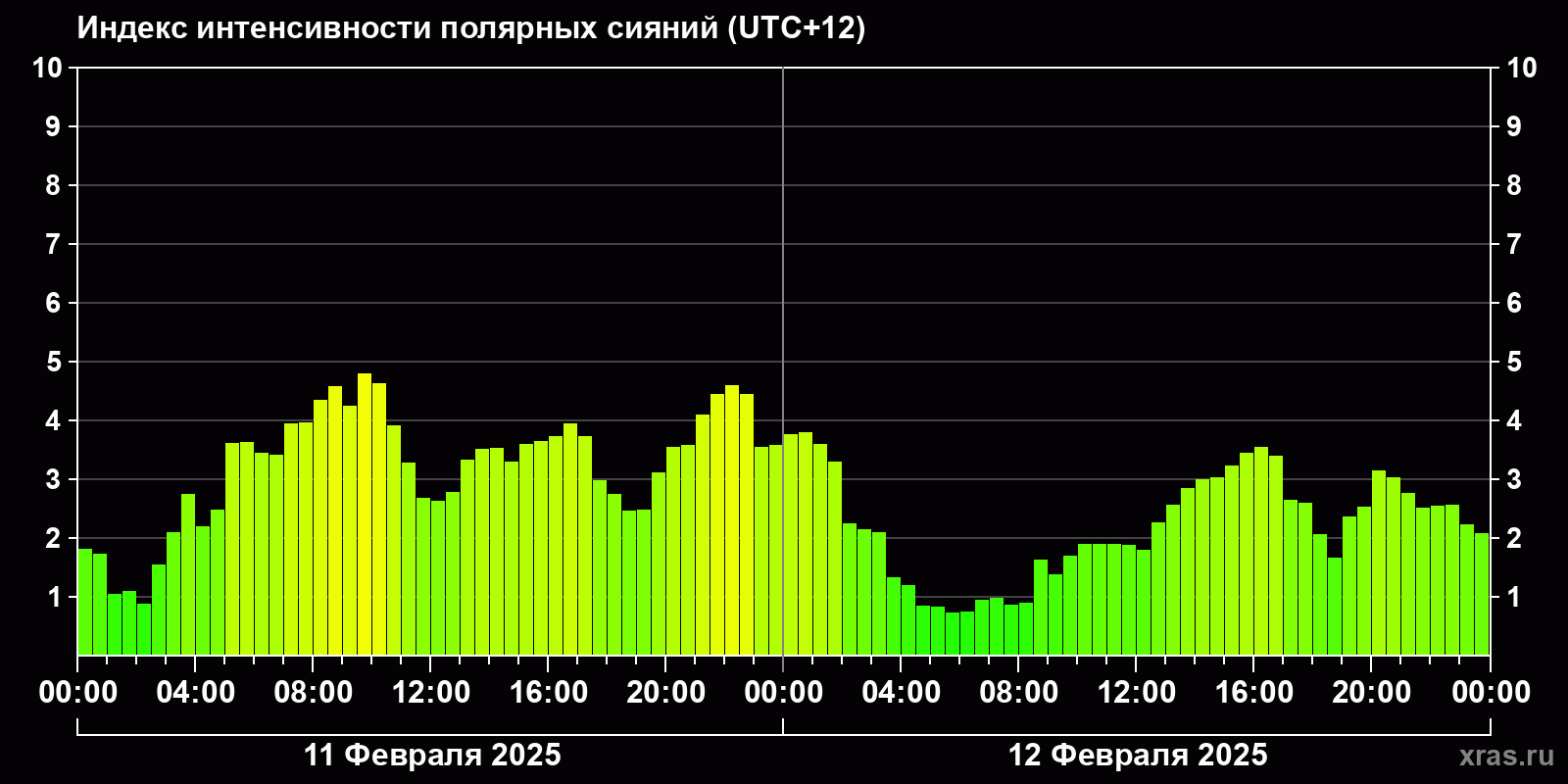 Полярные сияния за последние 2 суток