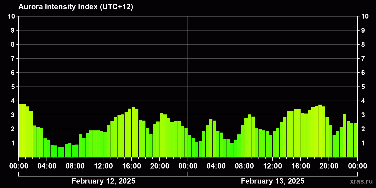 Polar auroras over the past 2 days