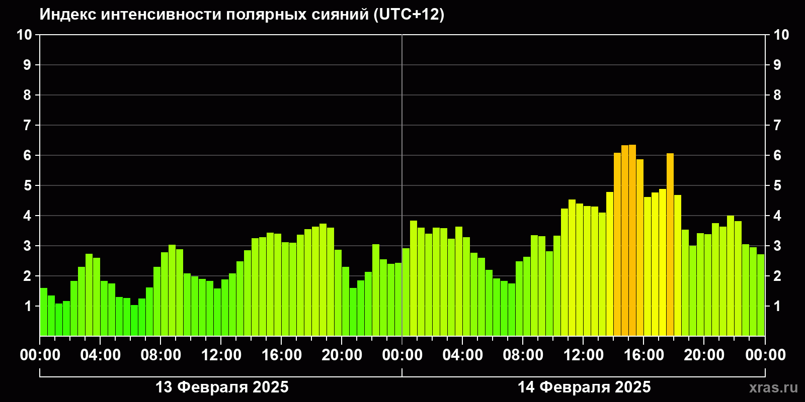 Полярные сияния за последние 2 суток