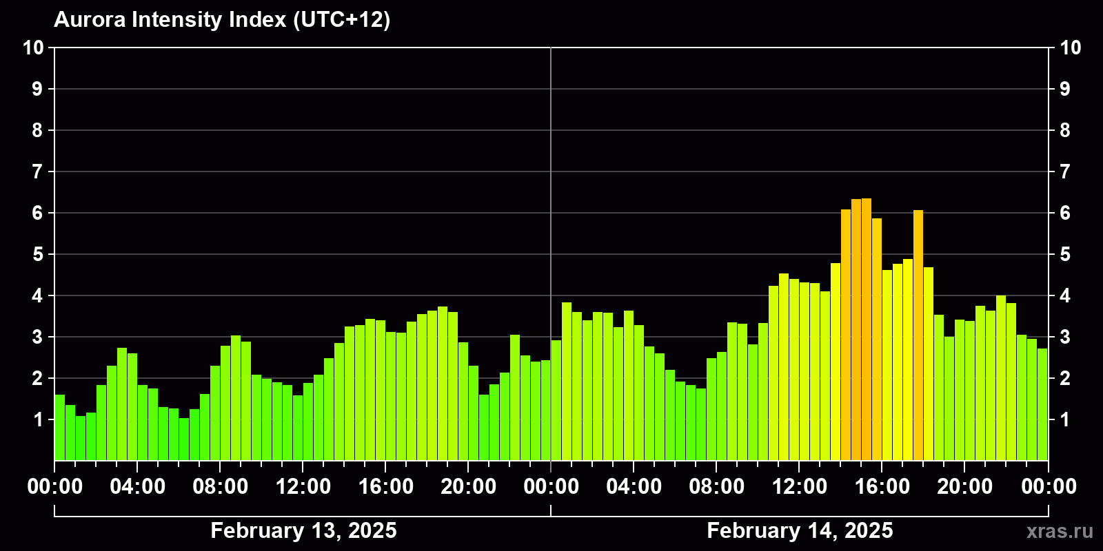 Polar auroras over the past 2 days