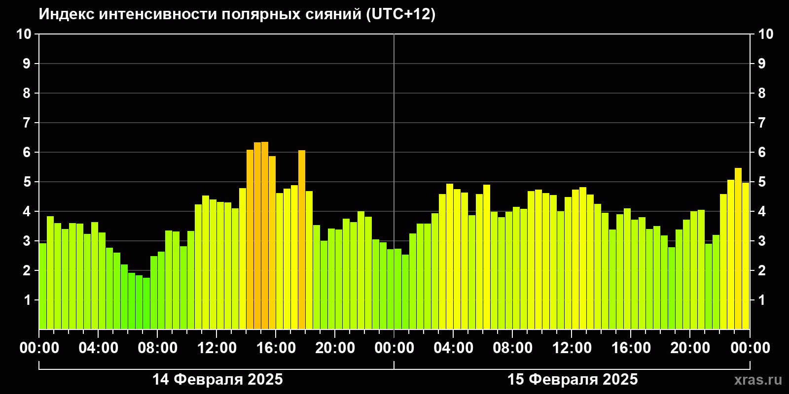 Полярные сияния за последние 2 суток