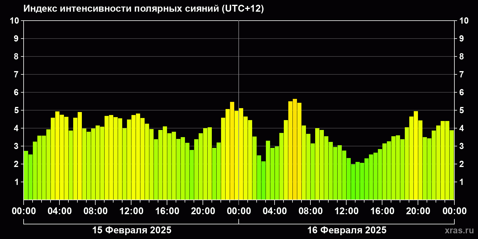 Полярные сияния за последние 2 суток