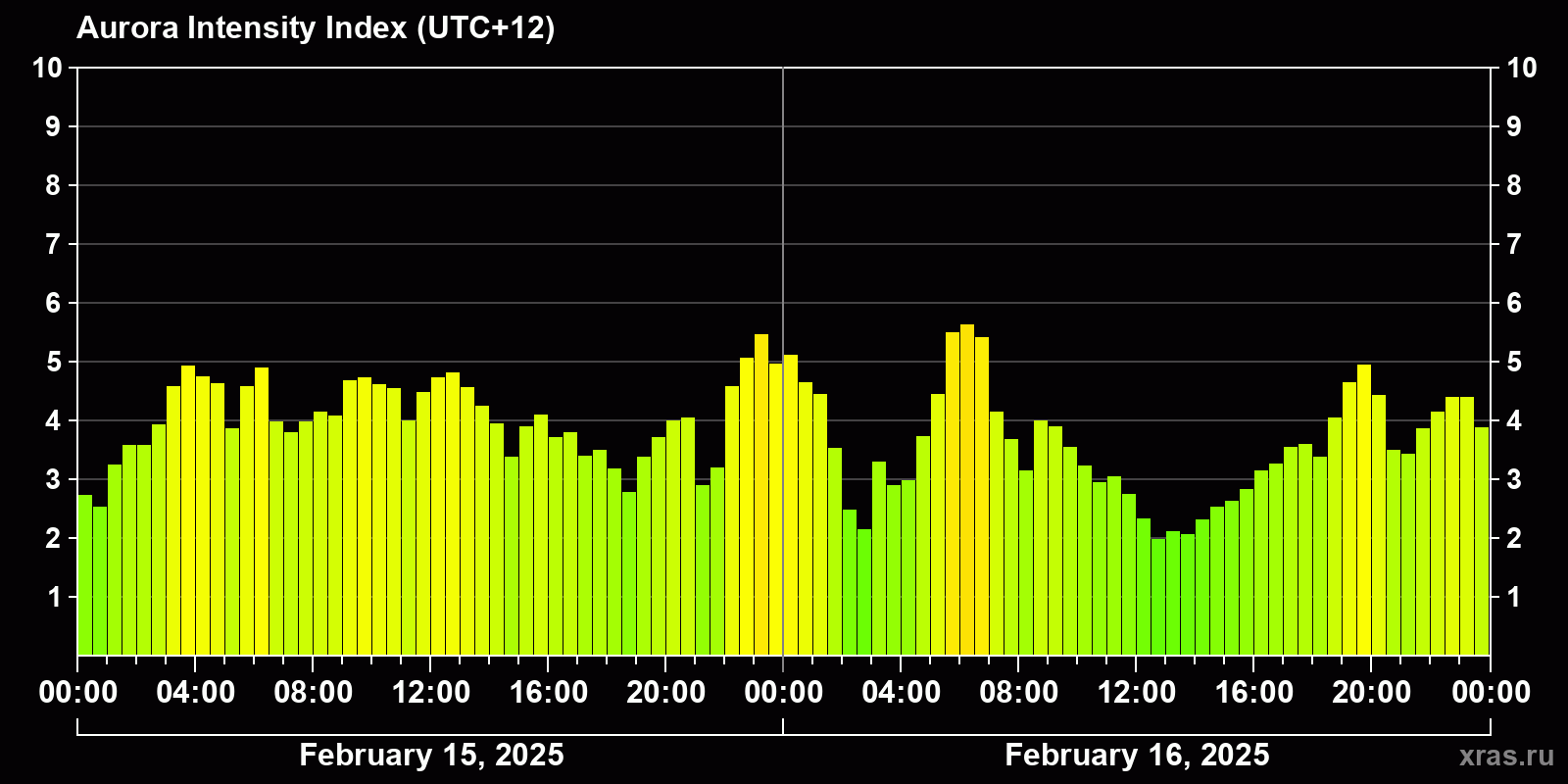 Polar auroras over the past 2 days