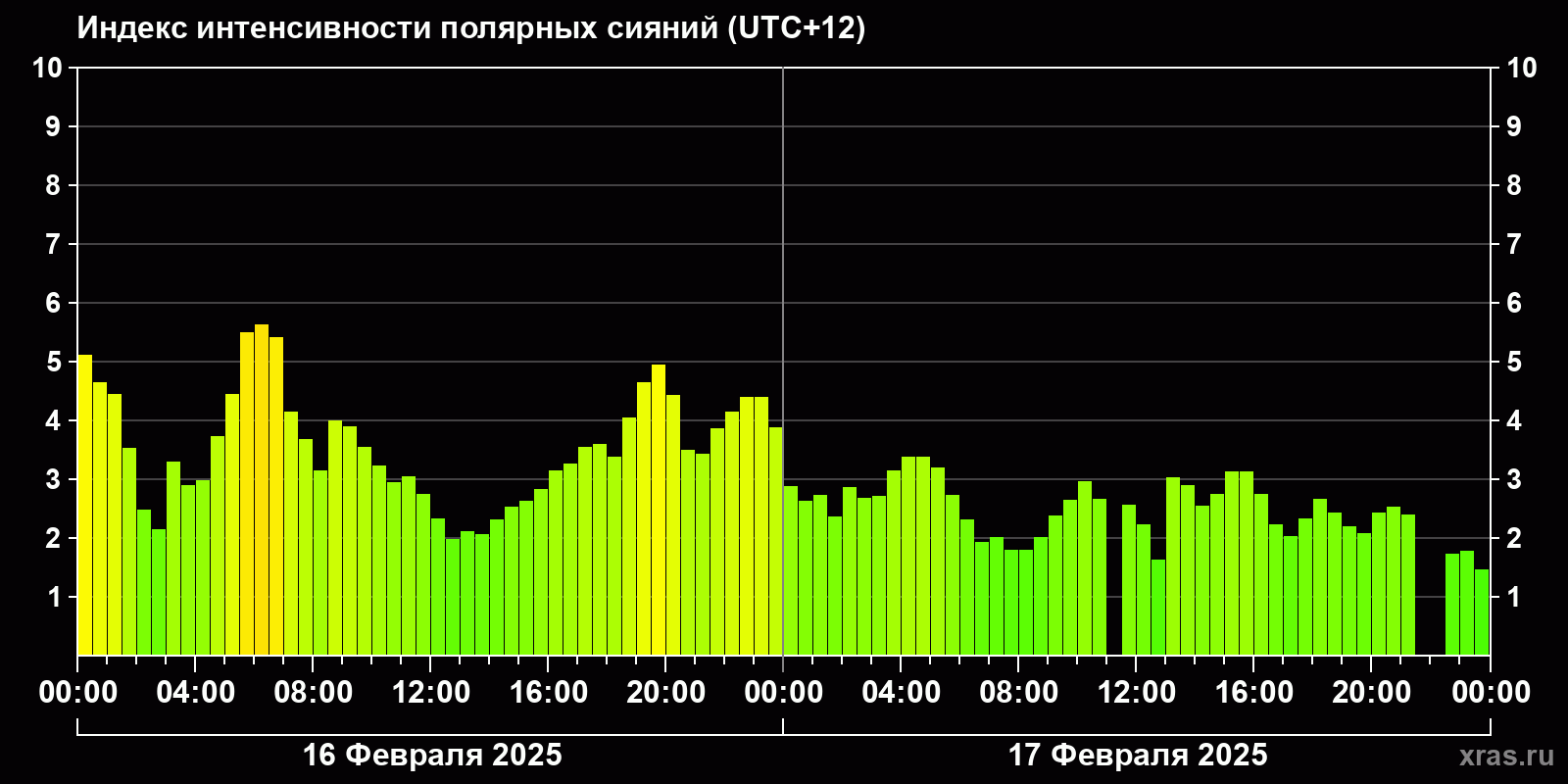 Полярные сияния за последние 2 суток