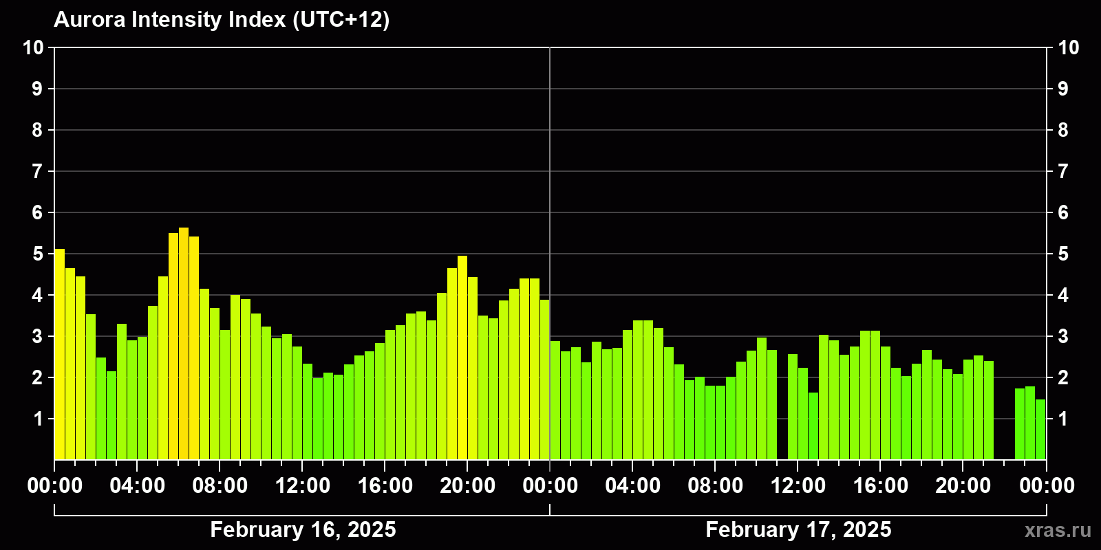 Polar auroras over the past 2 days