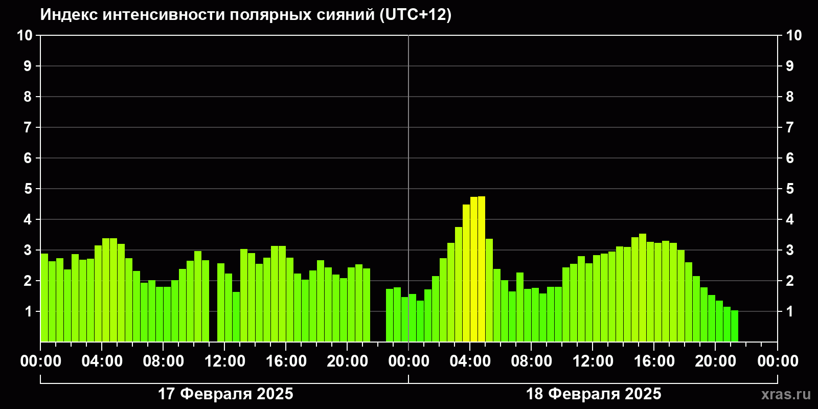 Полярные сияния за последние 2 суток