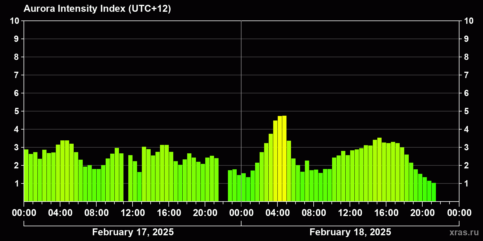 Polar auroras over the past 2 days