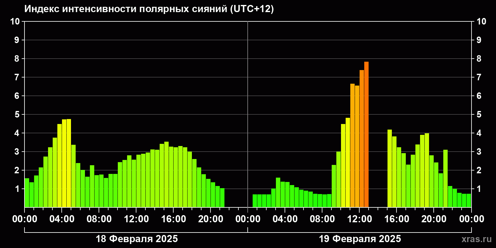 Полярные сияния за последние 2 суток