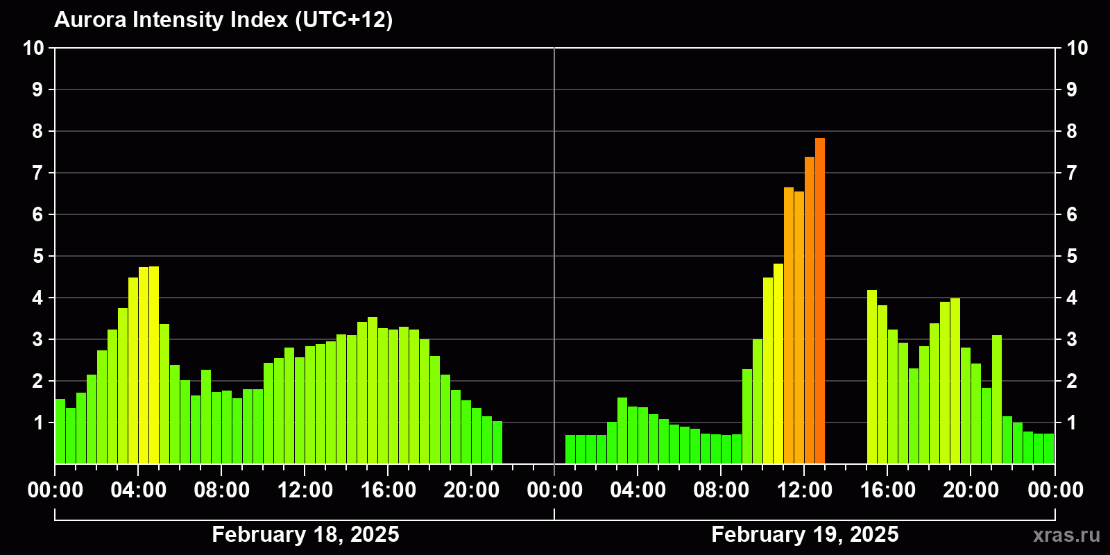 Polar auroras over the past 2 days