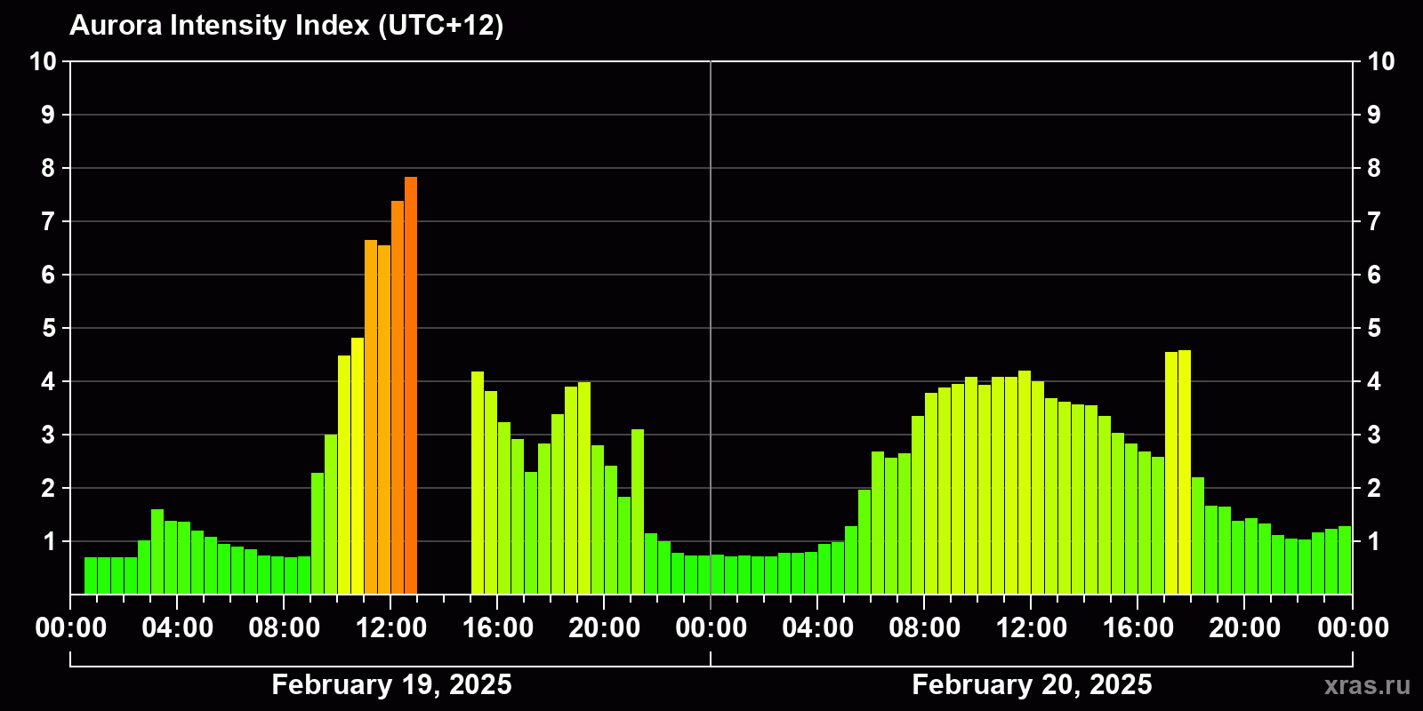 Polar auroras over the past 2 days