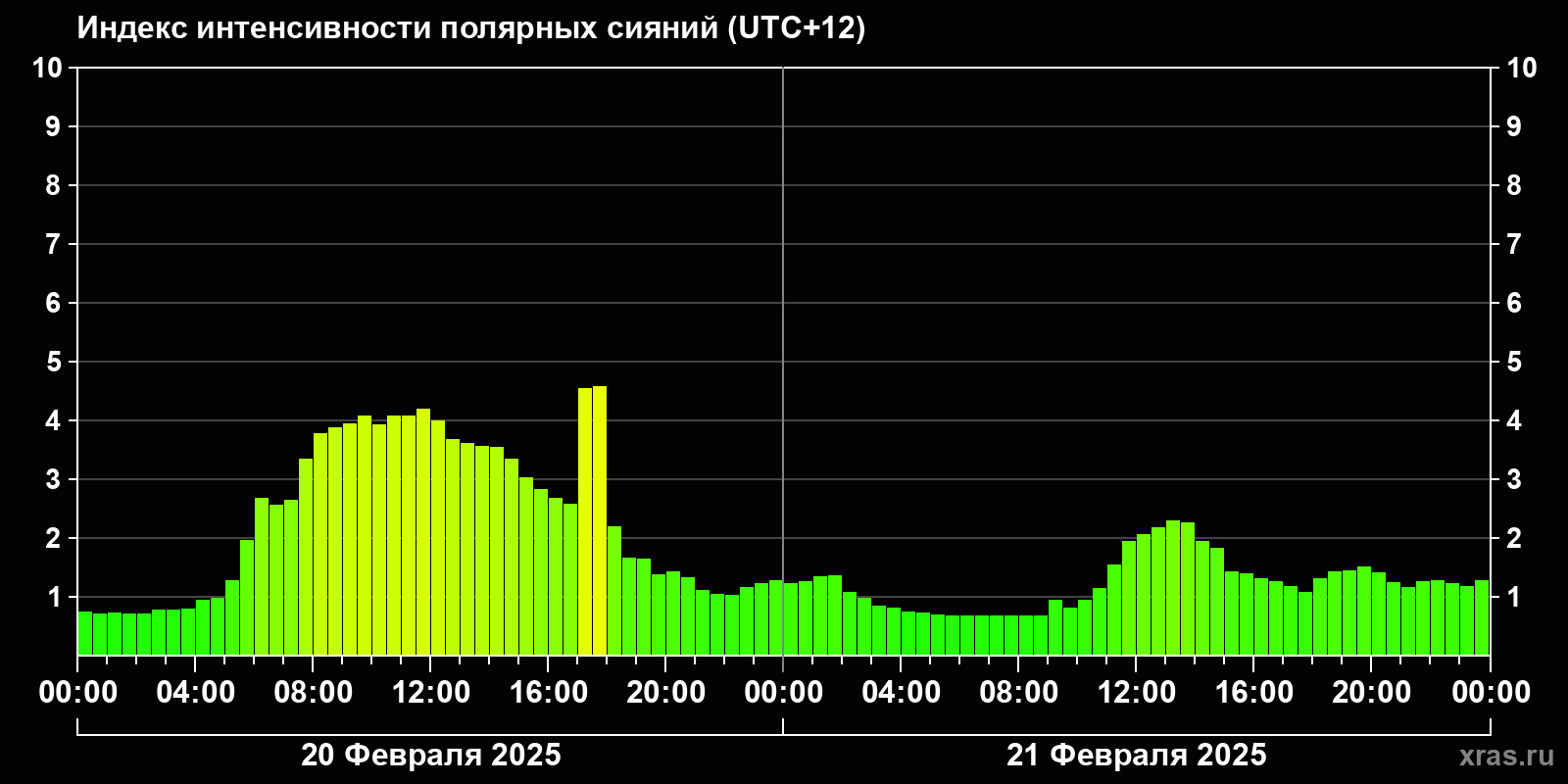 Полярные сияния за последние 2 суток