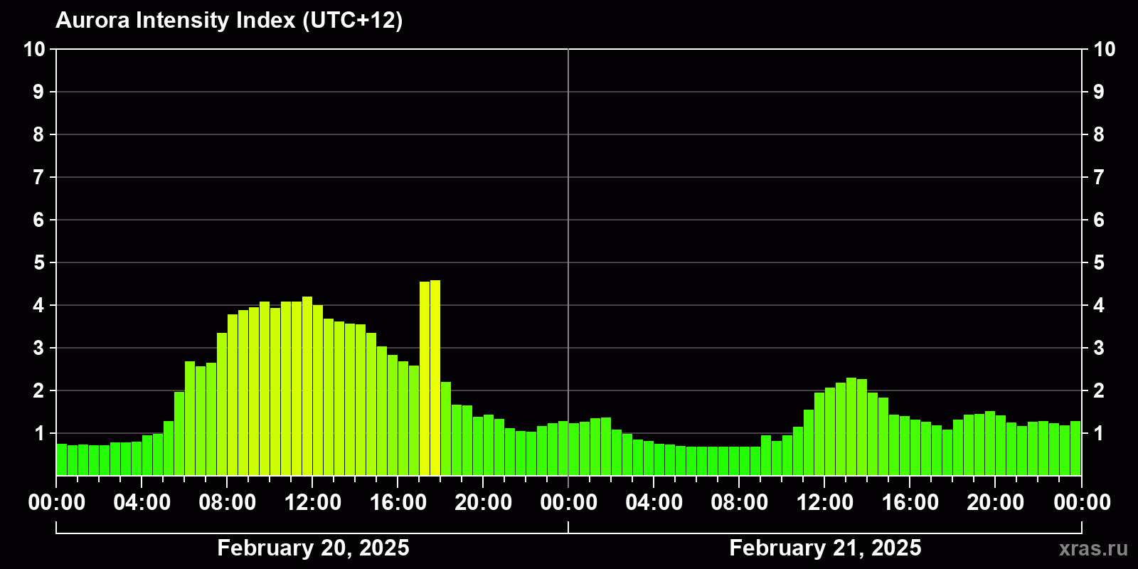 Polar auroras over the past 2 days