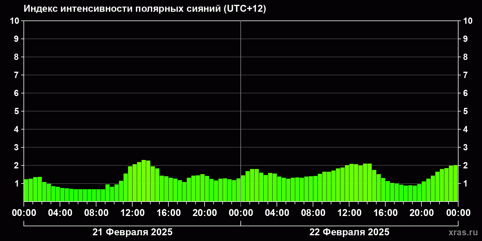 Полярные сияния за последние 2 суток