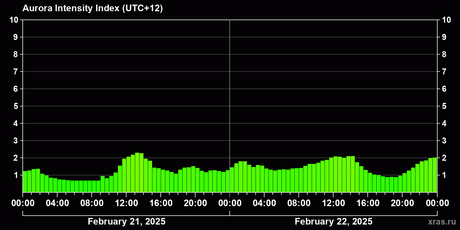 Polar auroras over the past 2 days