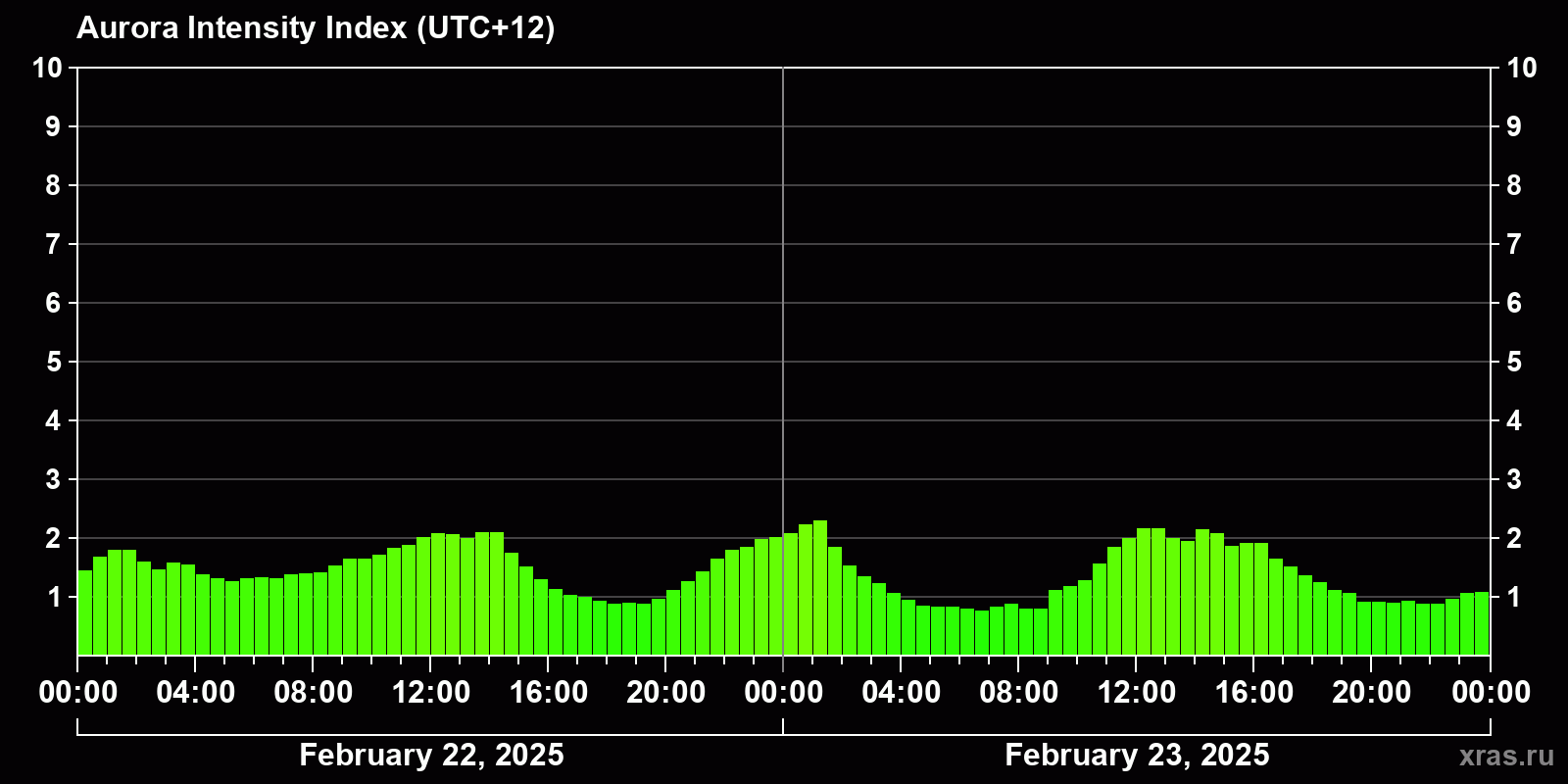 Polar auroras over the past 2 days
