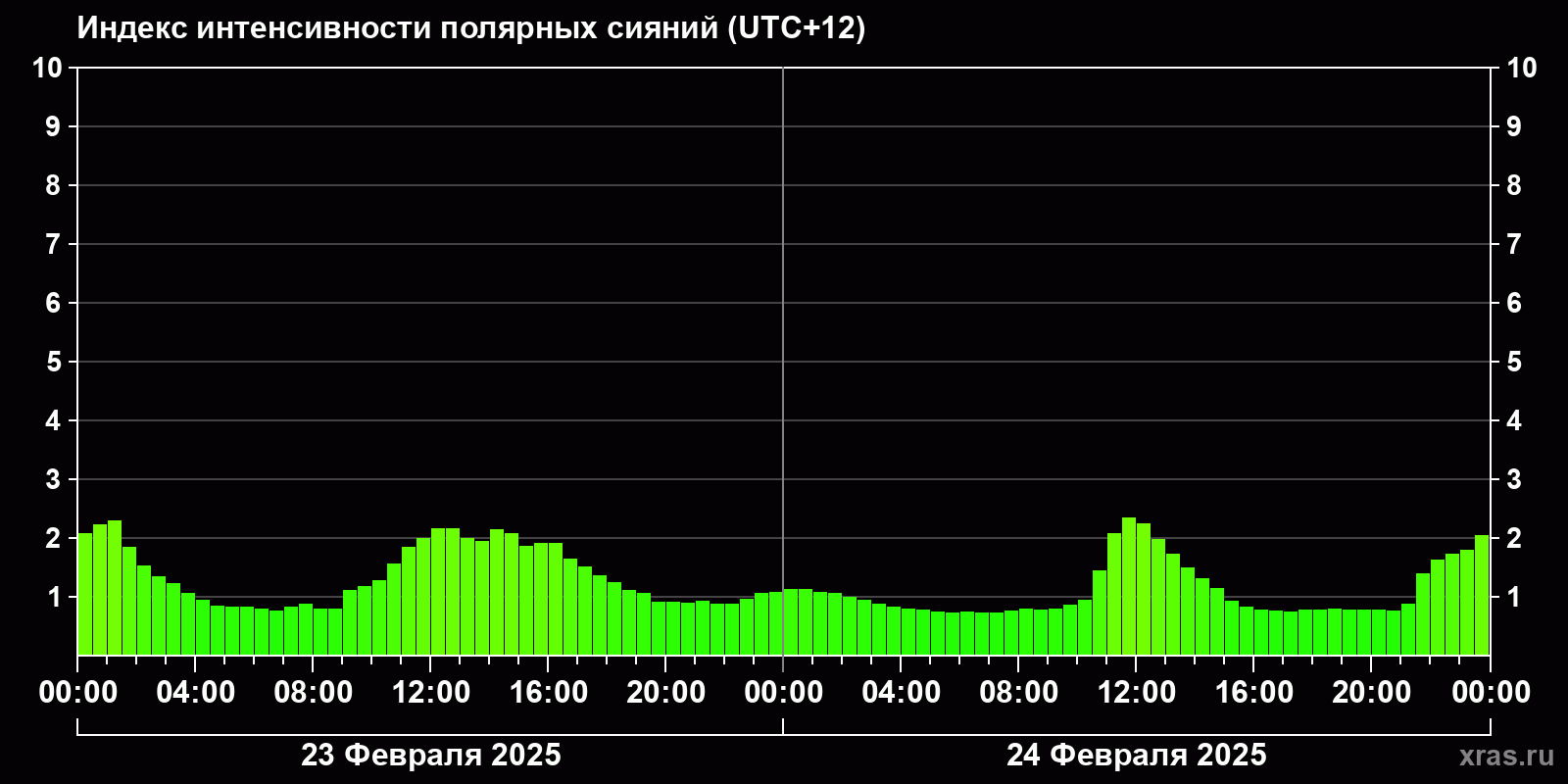 Полярные сияния за последние 2 суток