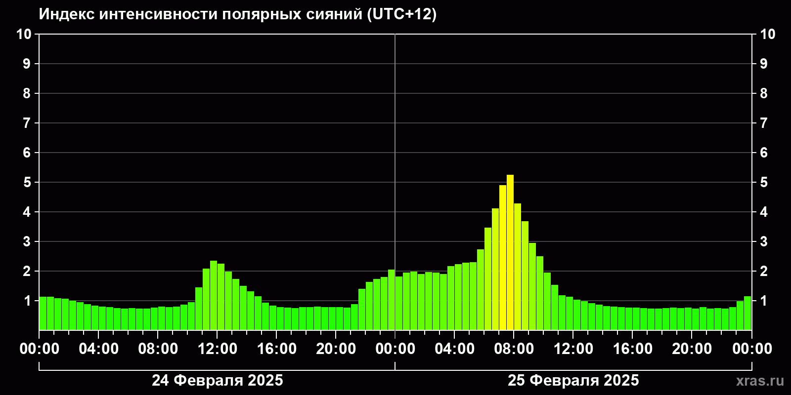 Полярные сияния за последние 2 суток