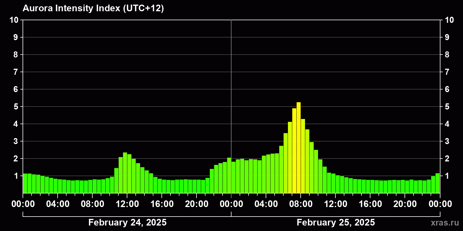 Polar auroras over the past 2 days