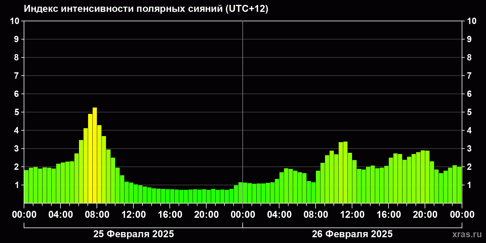 Полярные сияния за последние 2 суток