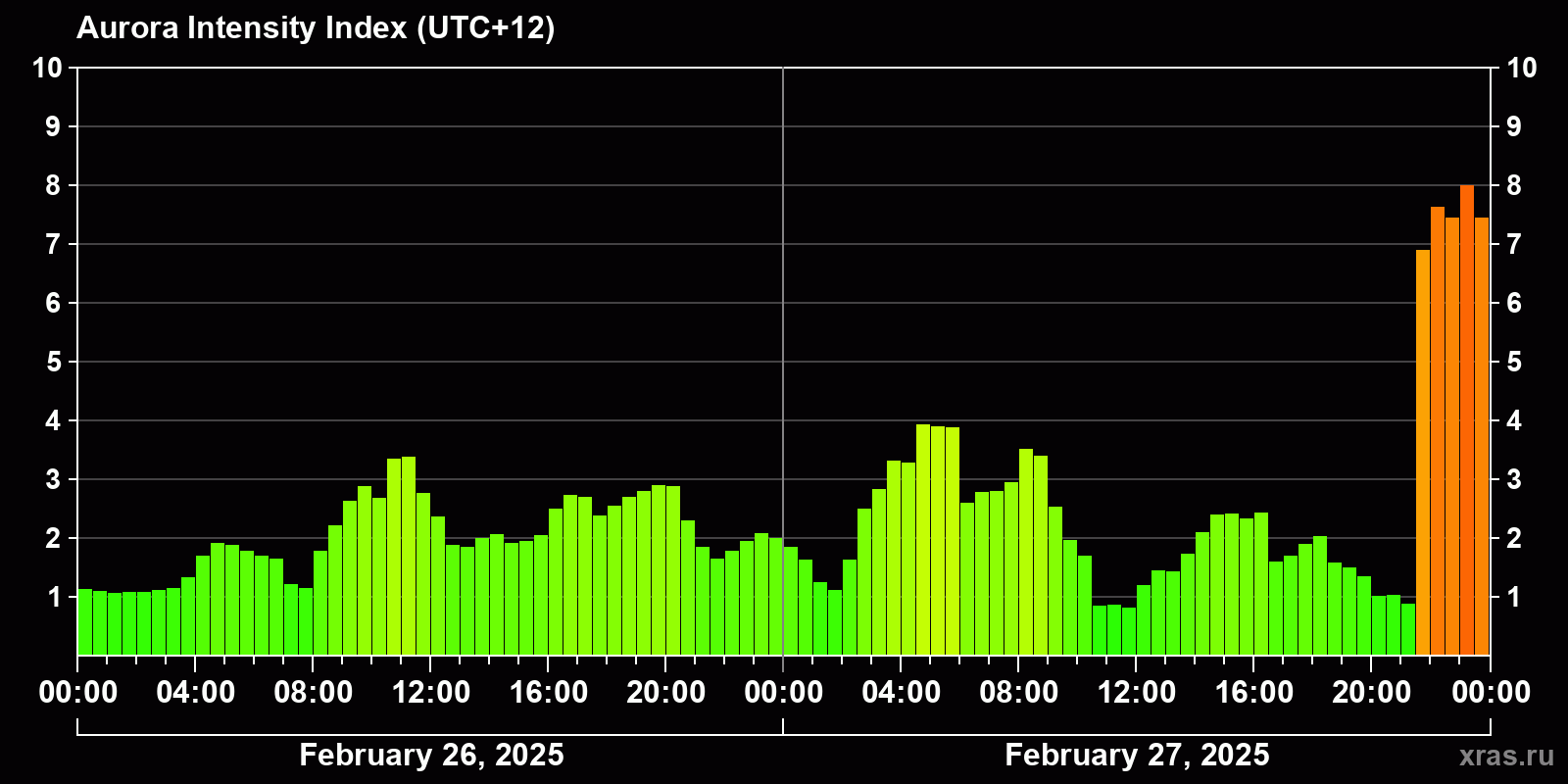 Polar auroras over the past 2 days