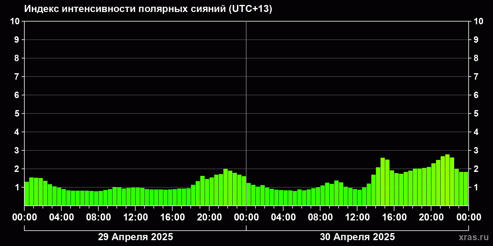 Полярные сияния за последние 2 суток