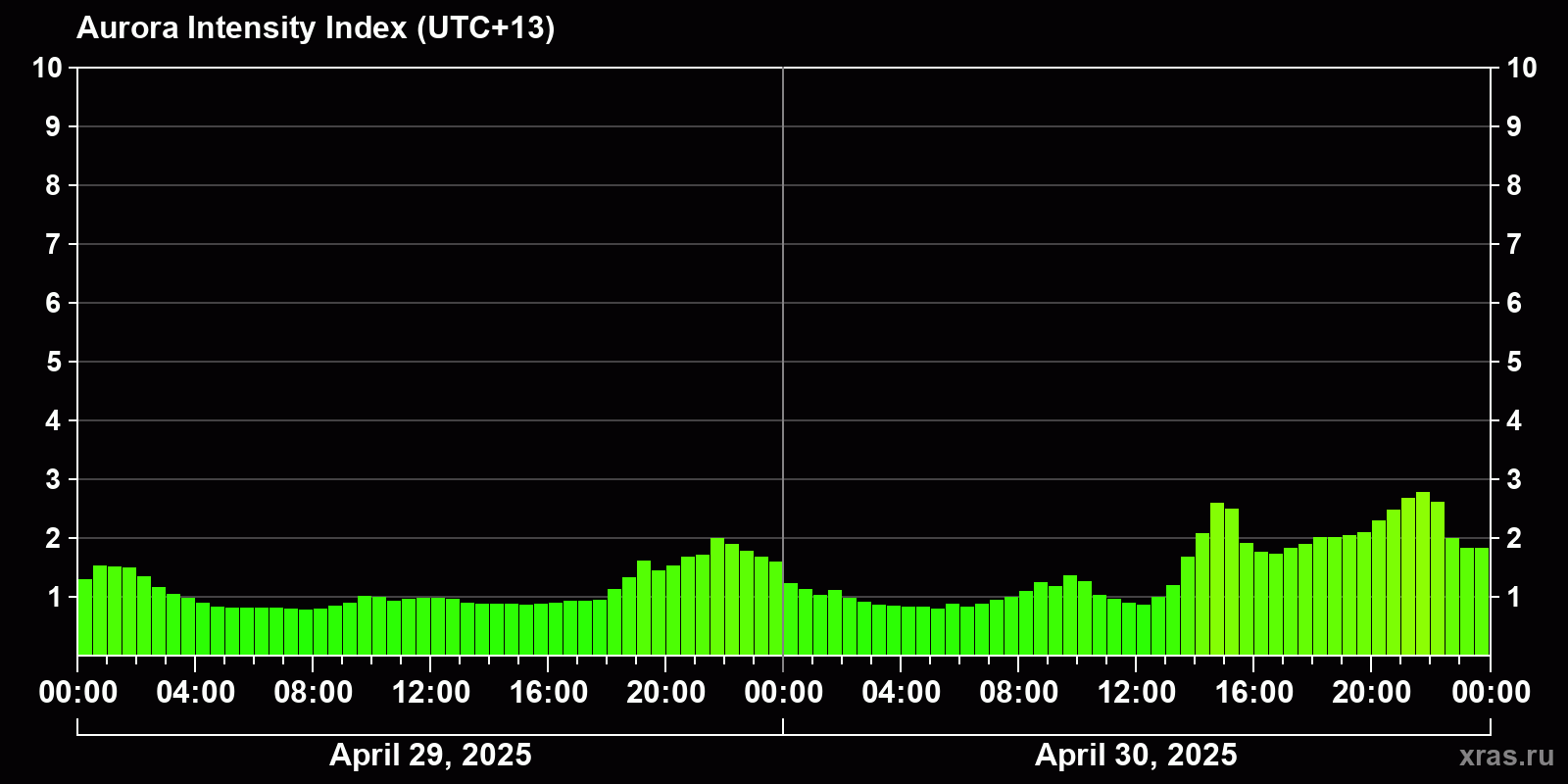 Polar auroras over the past 2 days