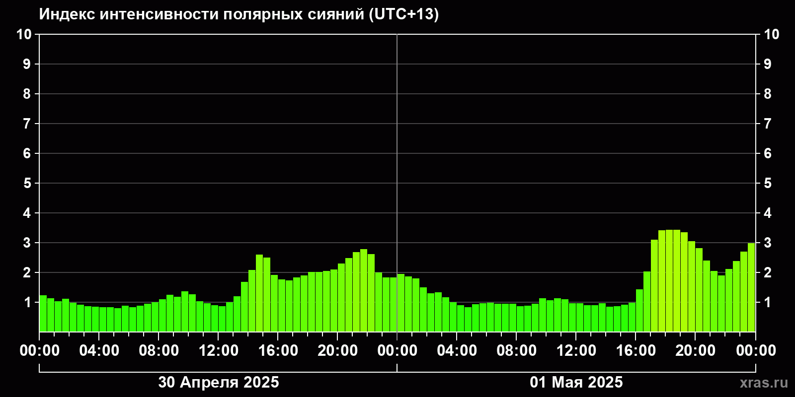 Полярные сияния за последние 2 суток