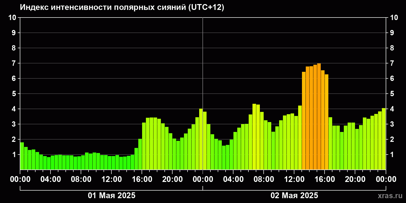 Полярные сияния за последние 2 суток