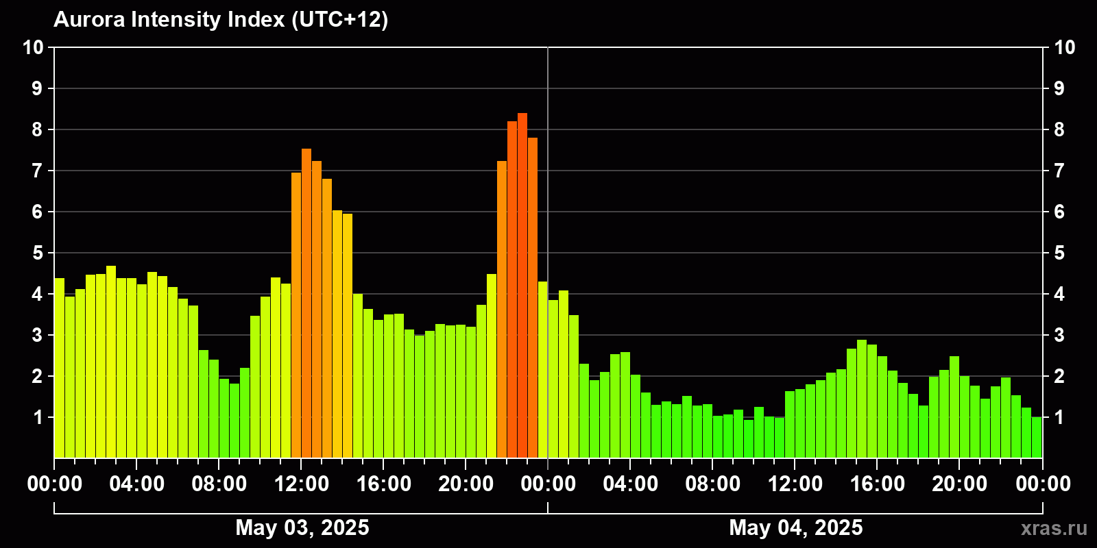 Polar auroras over the past 2 days