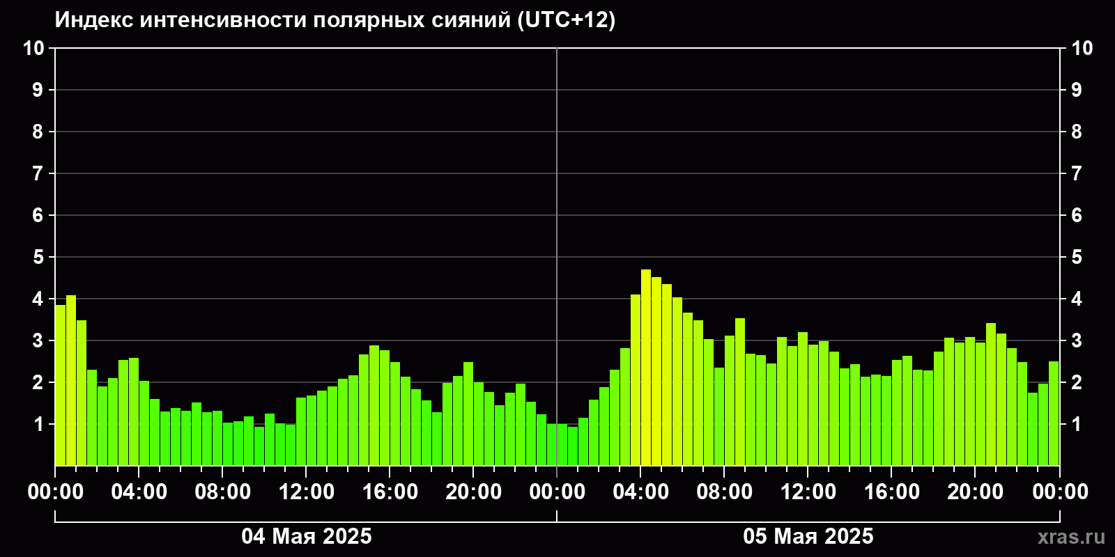Полярные сияния за последние 2 суток
