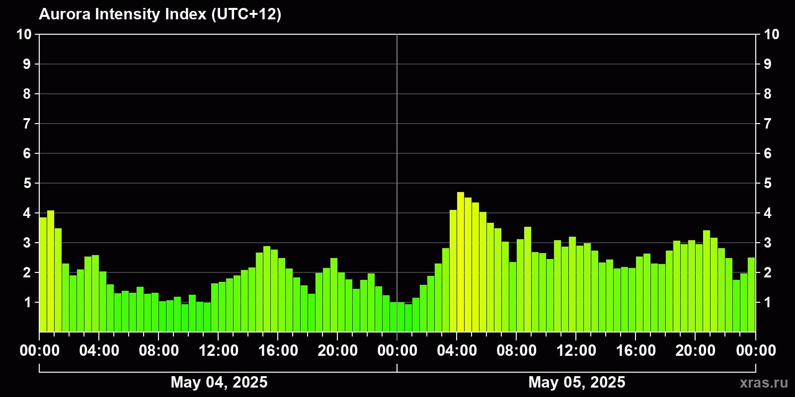 Polar auroras over the past 2 days