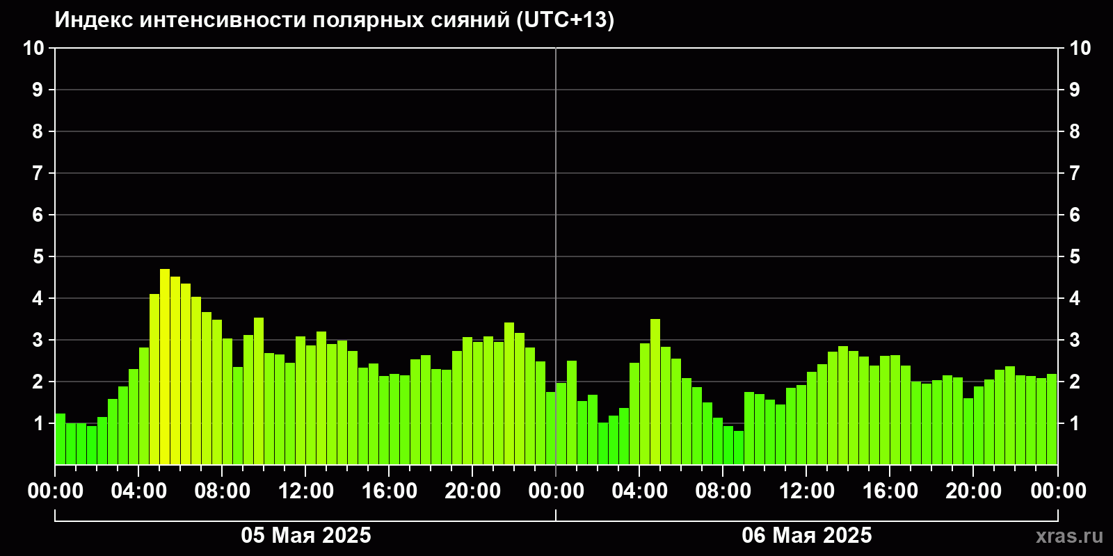 Полярные сияния за последние 2 суток
