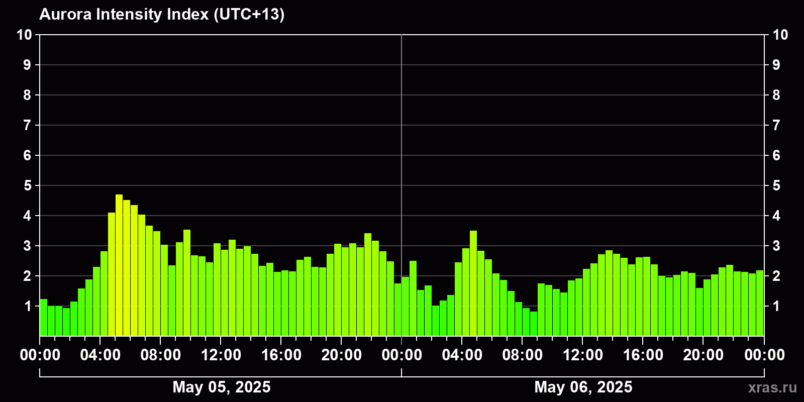 Polar auroras over the past 2 days
