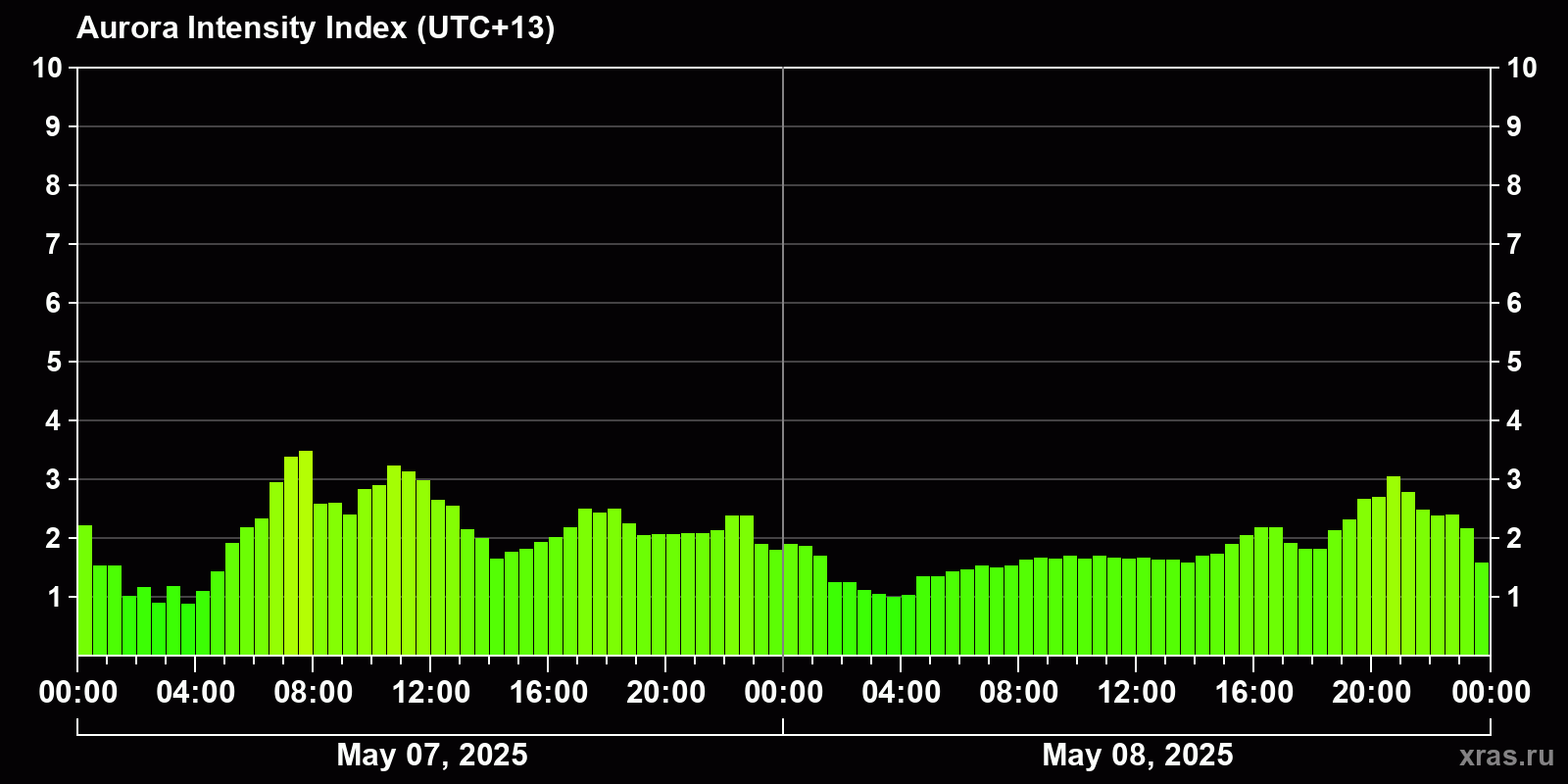 Polar auroras over the past 2 days