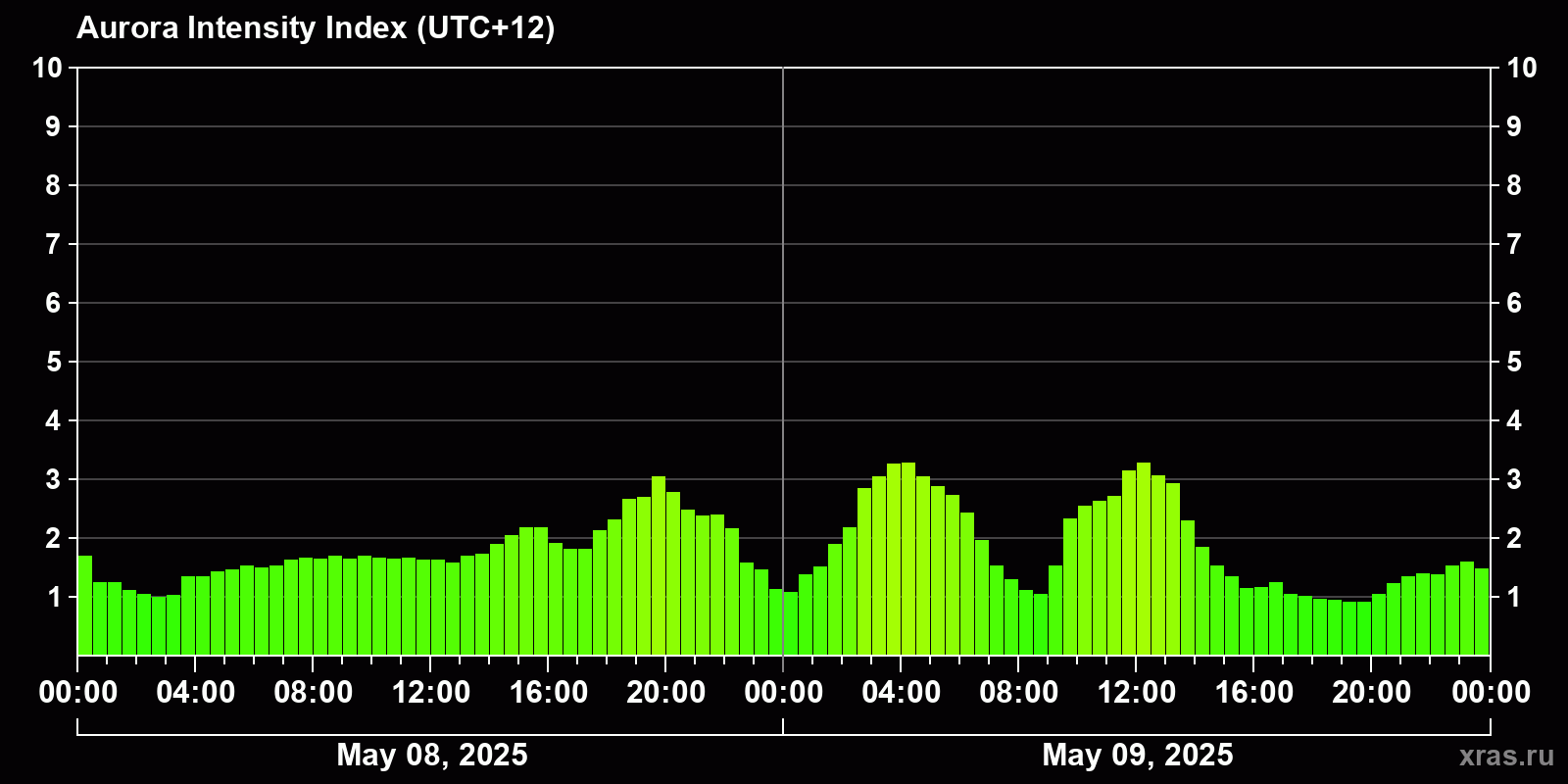 Polar auroras over the past 2 days